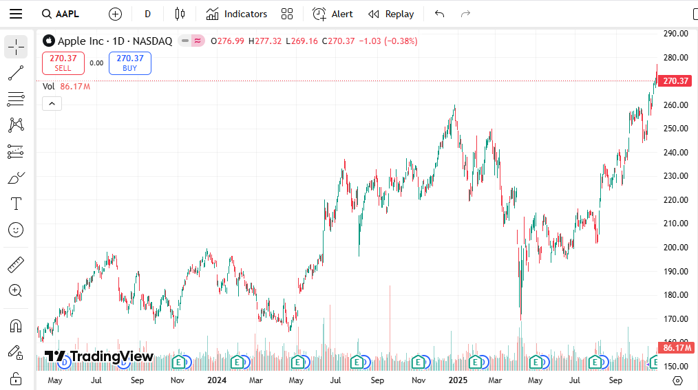 EUR/USD Exchange Rate Trend 2023–2025